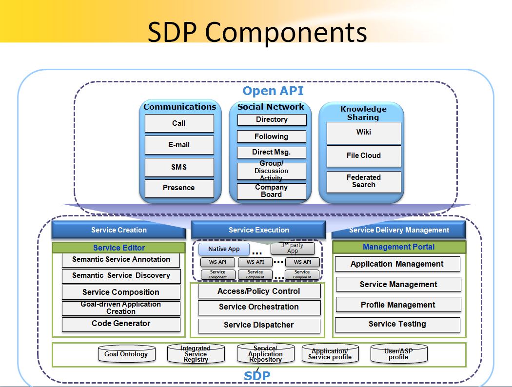 SDP-overview